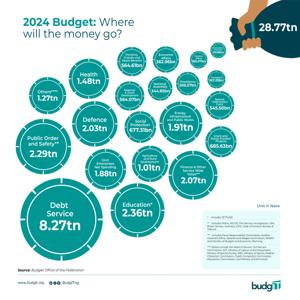 Tinubu sports budget 2025