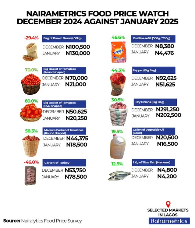 Food Prices, FGN Savings Bonds, Nigeria's Debt Management Office